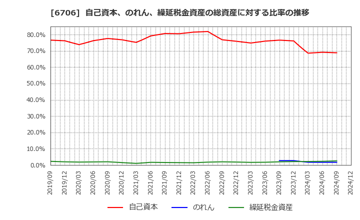 6706 電気興業(株): 自己資本、のれん、繰延税金資産の総資産に対する比率の推移