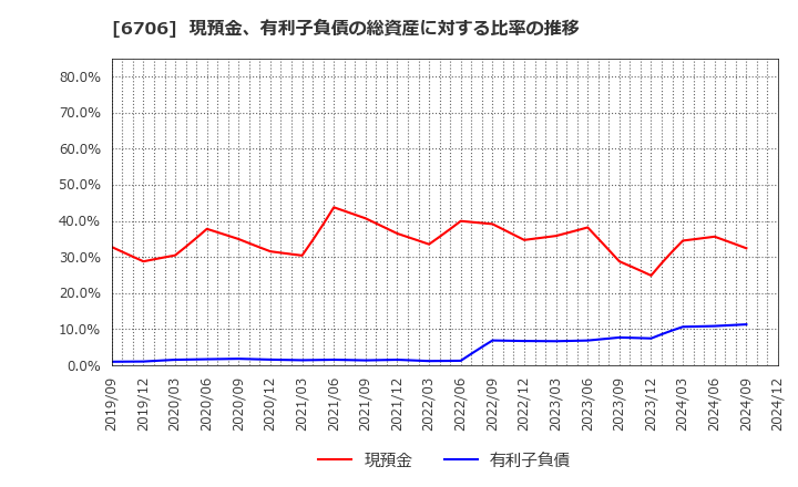 6706 電気興業(株): 現預金、有利子負債の総資産に対する比率の推移