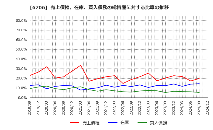 6706 電気興業(株): 売上債権、在庫、買入債務の総資産に対する比率の推移