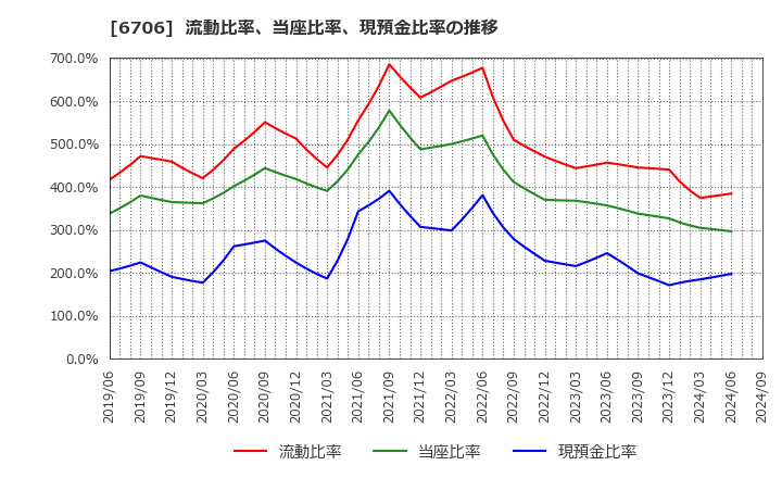 6706 電気興業(株): 流動比率、当座比率、現預金比率の推移