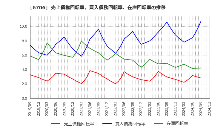 6706 電気興業(株): 売上債権回転率、買入債務回転率、在庫回転率の推移