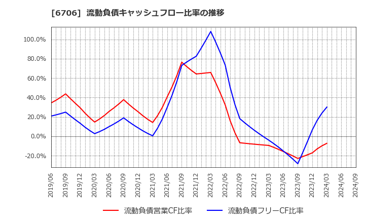 6706 電気興業(株): 流動負債キャッシュフロー比率の推移