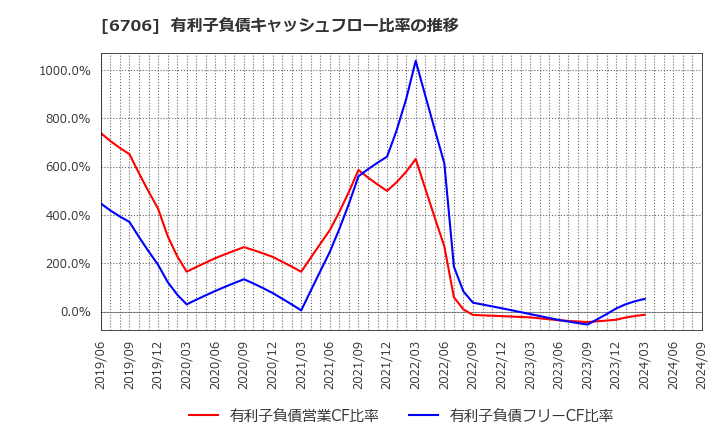 6706 電気興業(株): 有利子負債キャッシュフロー比率の推移