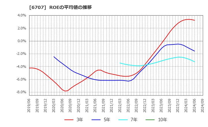 6707 サンケン電気(株): ROEの平均値の推移