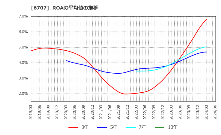 6707 サンケン電気(株): ROAの平均値の推移