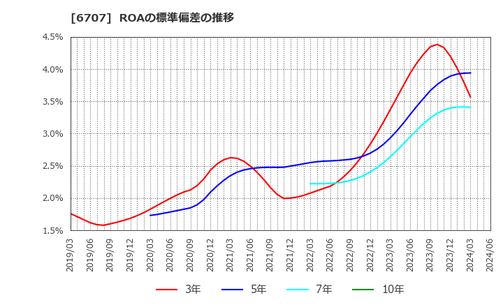 6707 サンケン電気(株): ROAの標準偏差の推移