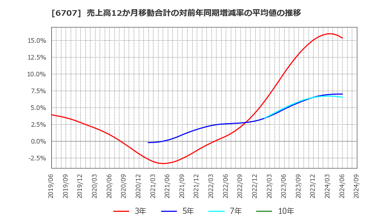 6707 サンケン電気(株): 売上高12か月移動合計の対前年同期増減率の平均値の推移