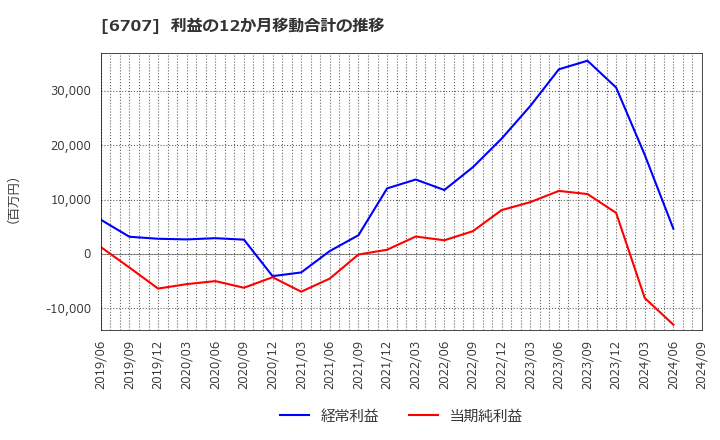 6707 サンケン電気(株): 利益の12か月移動合計の推移