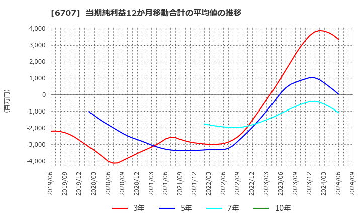 6707 サンケン電気(株): 当期純利益12か月移動合計の平均値の推移