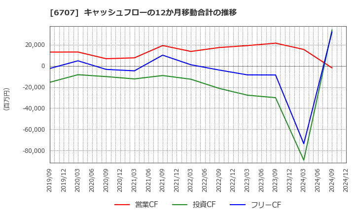 6707 サンケン電気(株): キャッシュフローの12か月移動合計の推移