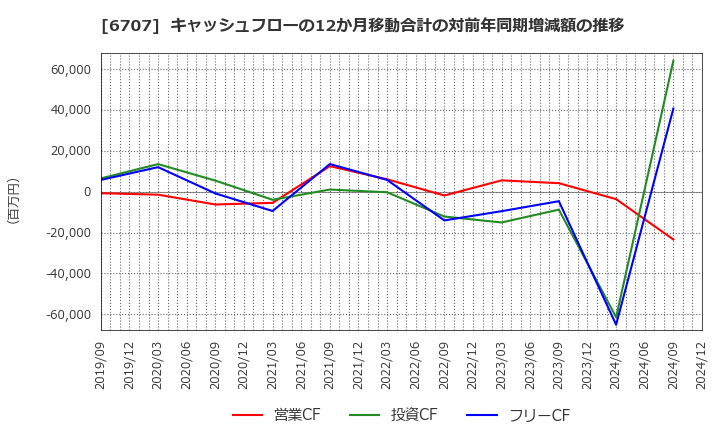 6707 サンケン電気(株): キャッシュフローの12か月移動合計の対前年同期増減額の推移