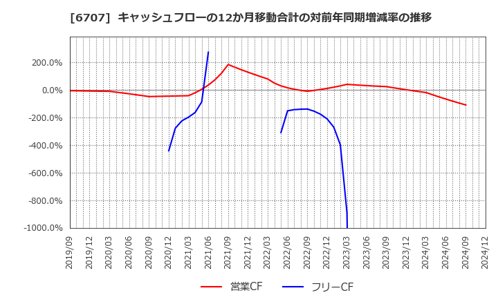 6707 サンケン電気(株): キャッシュフローの12か月移動合計の対前年同期増減率の推移