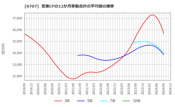 6707 サンケン電気(株): 営業CFの12か月移動合計の平均値の推移