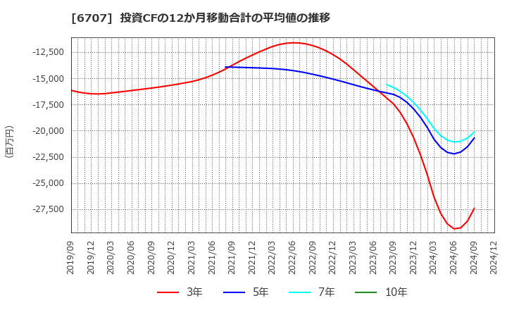 6707 サンケン電気(株): 投資CFの12か月移動合計の平均値の推移