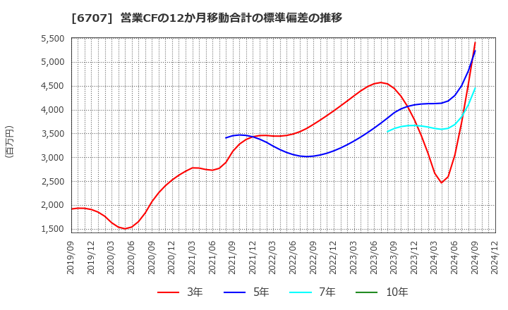 6707 サンケン電気(株): 営業CFの12か月移動合計の標準偏差の推移