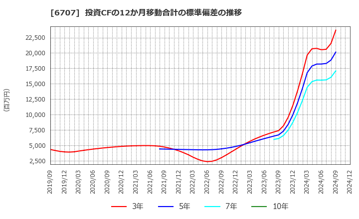 6707 サンケン電気(株): 投資CFの12か月移動合計の標準偏差の推移