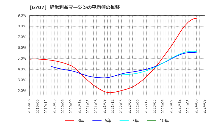 6707 サンケン電気(株): 経常利益マージンの平均値の推移