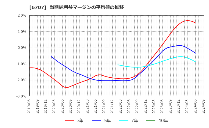 6707 サンケン電気(株): 当期純利益マージンの平均値の推移