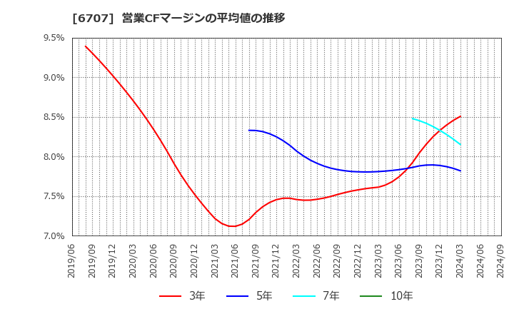 6707 サンケン電気(株): 営業CFマージンの平均値の推移