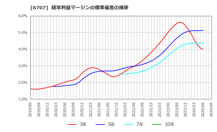 6707 サンケン電気(株): 経常利益マージンの標準偏差の推移