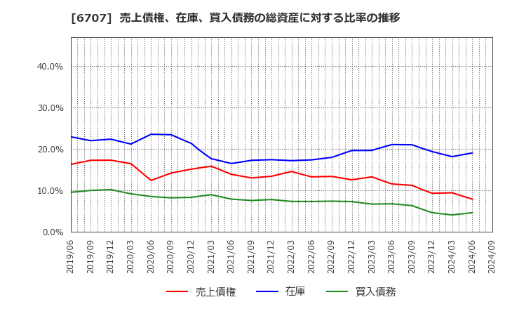 6707 サンケン電気(株): 売上債権、在庫、買入債務の総資産に対する比率の推移