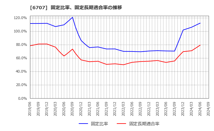 6707 サンケン電気(株): 固定比率、固定長期適合率の推移