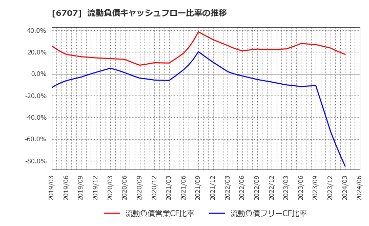 6707 サンケン電気(株): 流動負債キャッシュフロー比率の推移