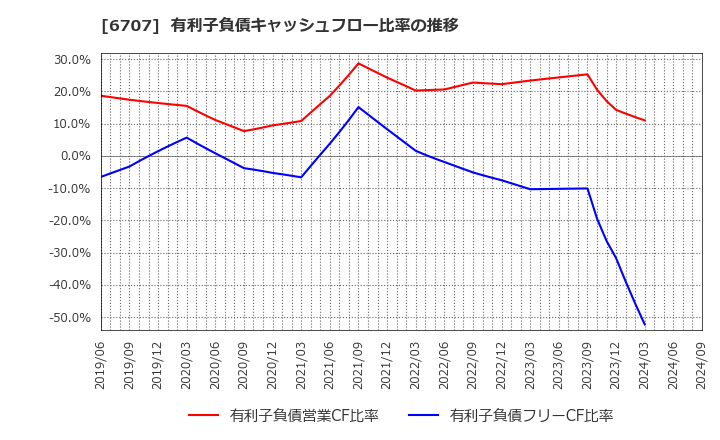 6707 サンケン電気(株): 有利子負債キャッシュフロー比率の推移