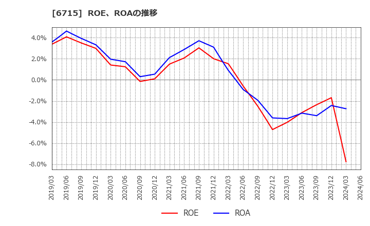 6715 (株)ナカヨ: ROE、ROAの推移