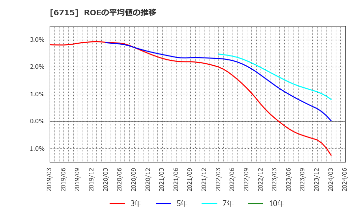 6715 (株)ナカヨ: ROEの平均値の推移