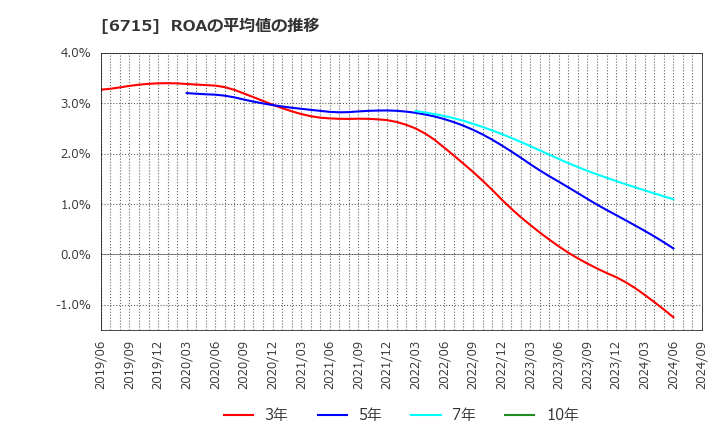 6715 (株)ナカヨ: ROAの平均値の推移