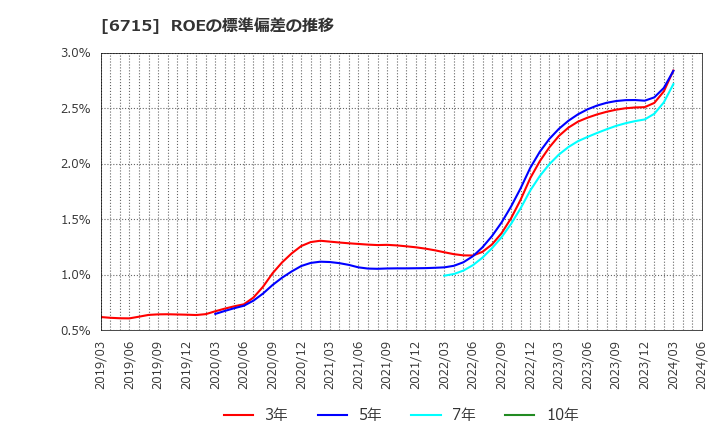 6715 (株)ナカヨ: ROEの標準偏差の推移