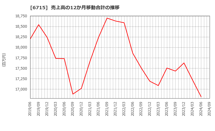 6715 (株)ナカヨ: 売上高の12か月移動合計の推移