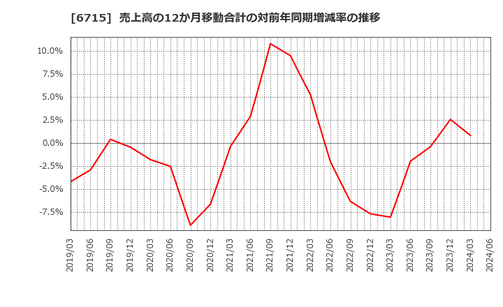 6715 (株)ナカヨ: 売上高の12か月移動合計の対前年同期増減率の推移