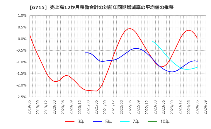 6715 (株)ナカヨ: 売上高12か月移動合計の対前年同期増減率の平均値の推移