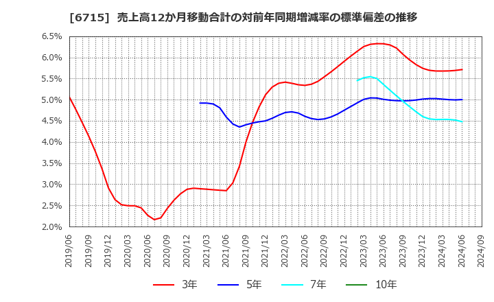 6715 (株)ナカヨ: 売上高12か月移動合計の対前年同期増減率の標準偏差の推移