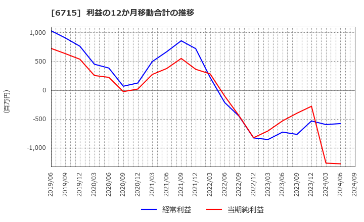 6715 (株)ナカヨ: 利益の12か月移動合計の推移