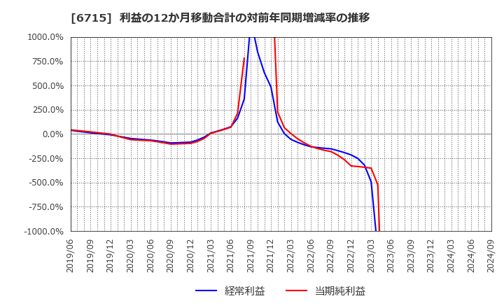 6715 (株)ナカヨ: 利益の12か月移動合計の対前年同期増減率の推移