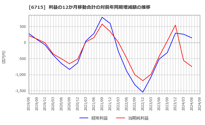 6715 (株)ナカヨ: 利益の12か月移動合計の対前年同期増減額の推移