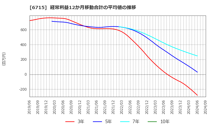 6715 (株)ナカヨ: 経常利益12か月移動合計の平均値の推移