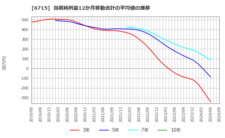 6715 (株)ナカヨ: 当期純利益12か月移動合計の平均値の推移