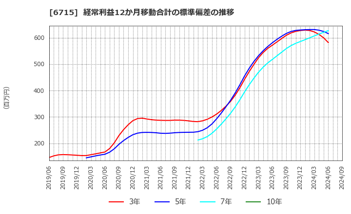 6715 (株)ナカヨ: 経常利益12か月移動合計の標準偏差の推移