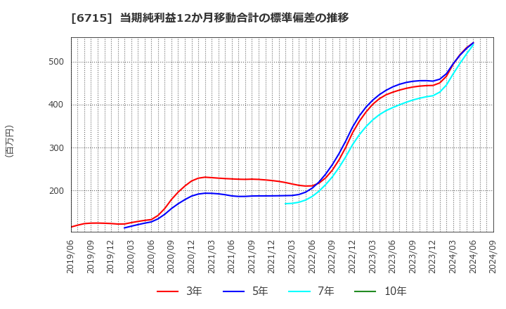 6715 (株)ナカヨ: 当期純利益12か月移動合計の標準偏差の推移