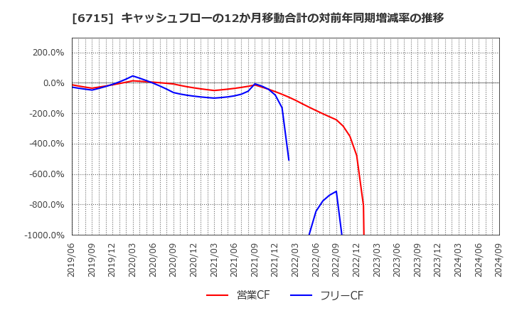 6715 (株)ナカヨ: キャッシュフローの12か月移動合計の対前年同期増減率の推移