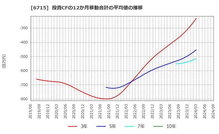 6715 (株)ナカヨ: 投資CFの12か月移動合計の平均値の推移