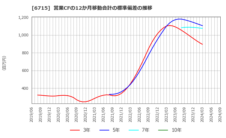 6715 (株)ナカヨ: 営業CFの12か月移動合計の標準偏差の推移