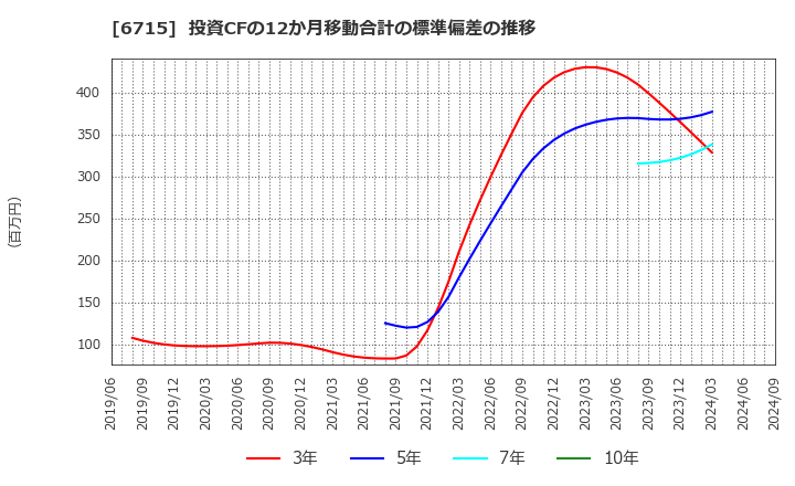 6715 (株)ナカヨ: 投資CFの12か月移動合計の標準偏差の推移