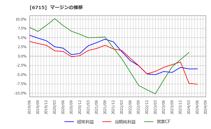 6715 (株)ナカヨ: マージンの推移