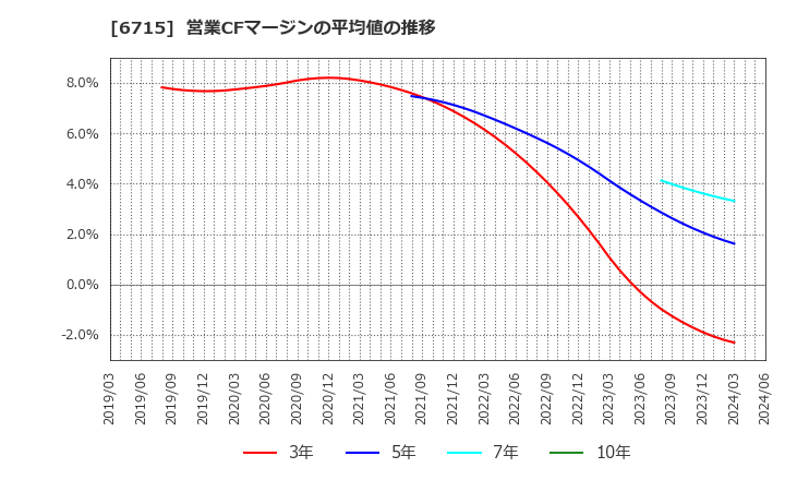 6715 (株)ナカヨ: 営業CFマージンの平均値の推移