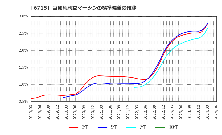 6715 (株)ナカヨ: 当期純利益マージンの標準偏差の推移